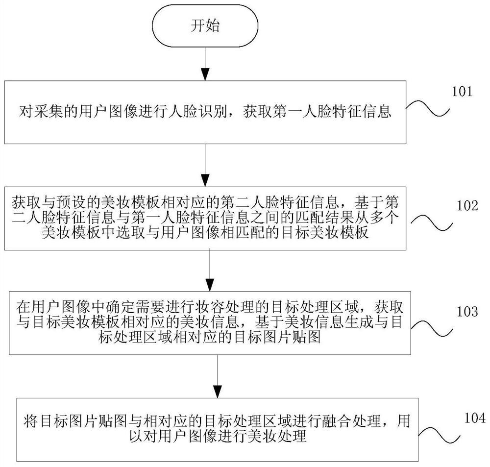 Beauty makeup processing method and device, terminal and storage medium