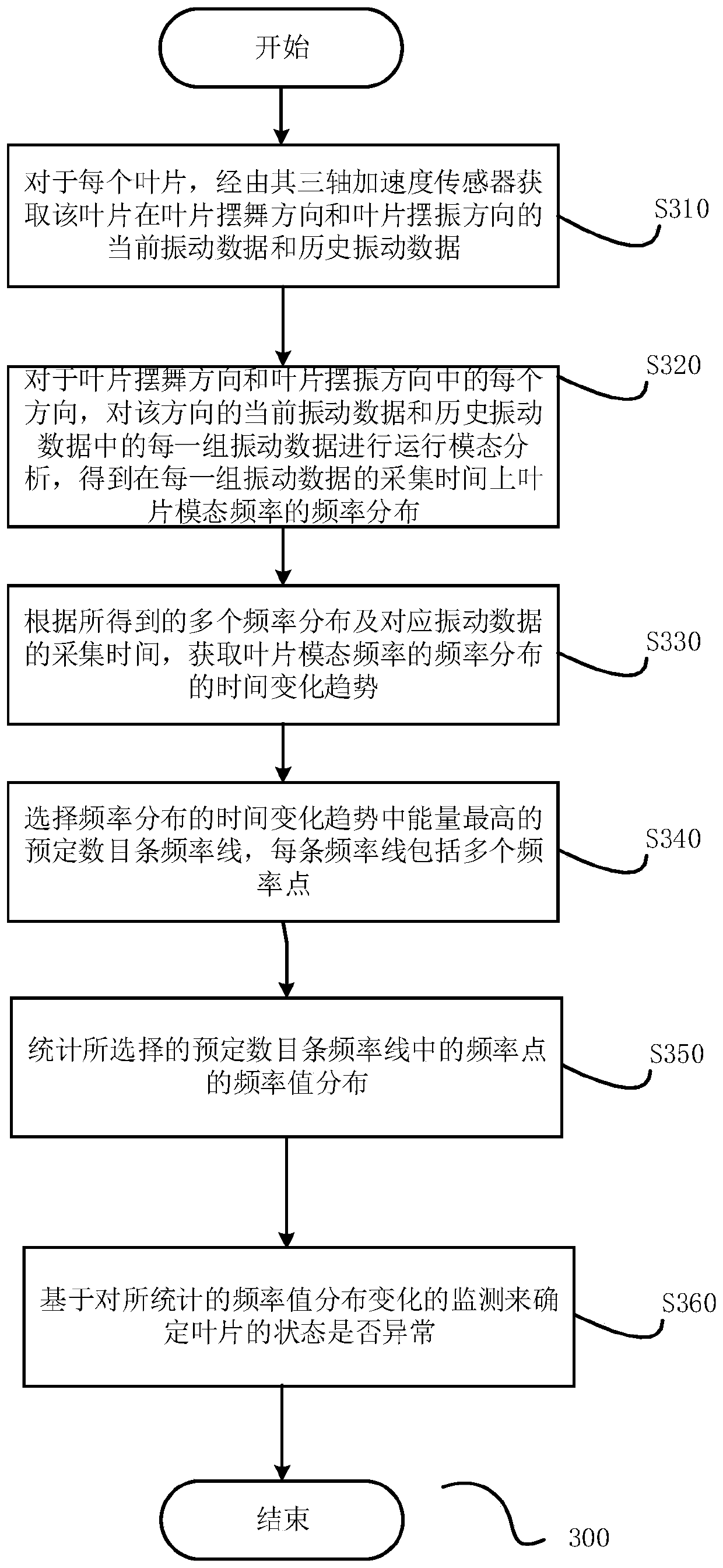 A method, computing device and system for monitoring the status of blades in a wind power plant