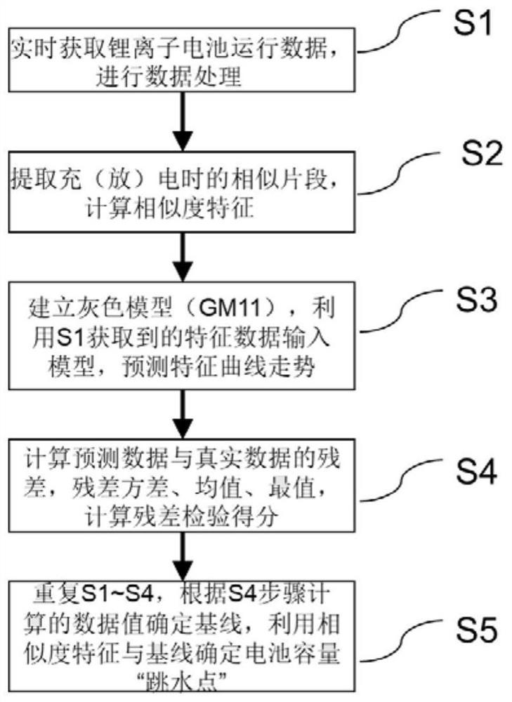 Aging early warning method and system based on lithium ion battery capacity diving point, automobile and computer storage medium