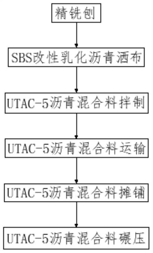 Temporary traffic bridge deck construction method based on UTAC-5 ultra-thin asphalt wearing layer