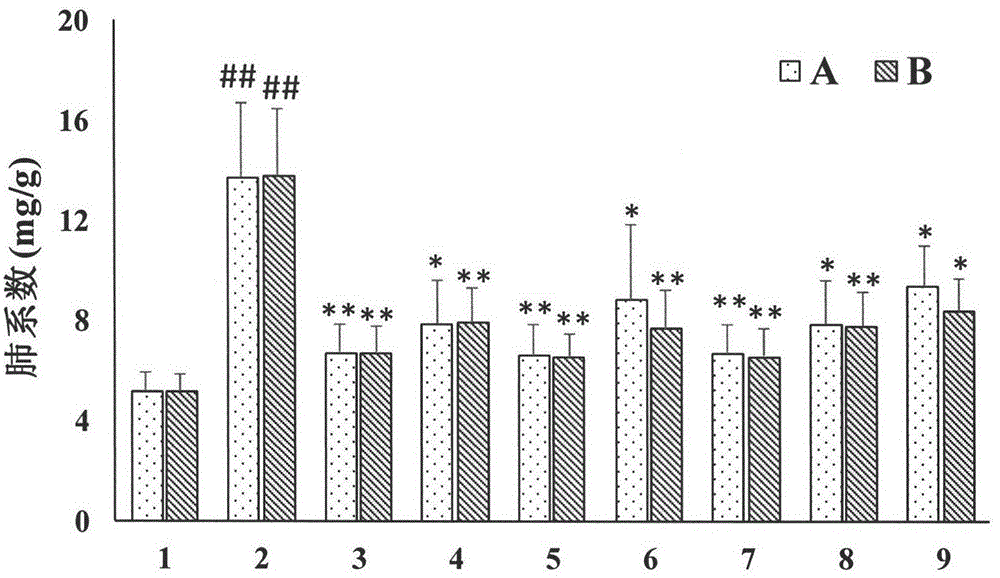 Application of an alkaloid in the preparation of a pharmaceutical composition for preventing or treating pulmonary fibrosis