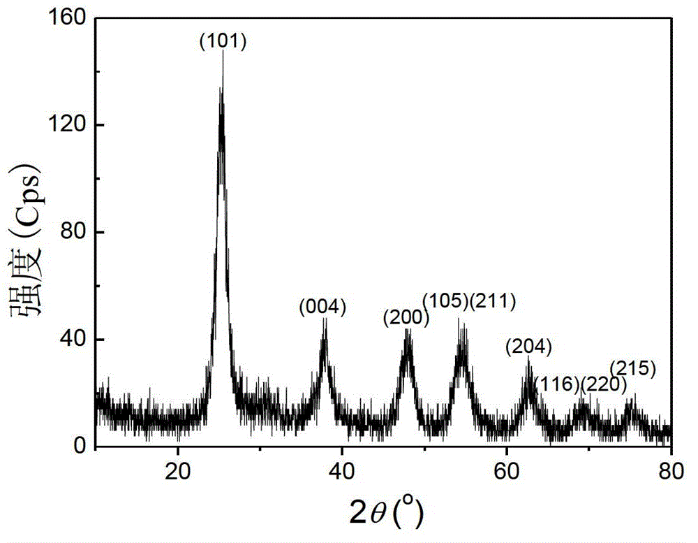 Method for modifying and dyeing polyester fiber by use of silver-doped nano titanium dioxide disperse dye