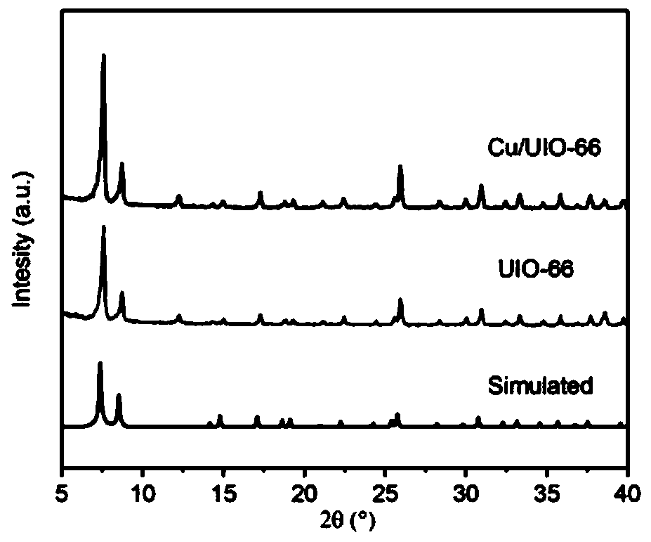 Method for synchronous fluorescence detection of chloramphenicol based on Cu/UiO-66 metal organic framework quenching