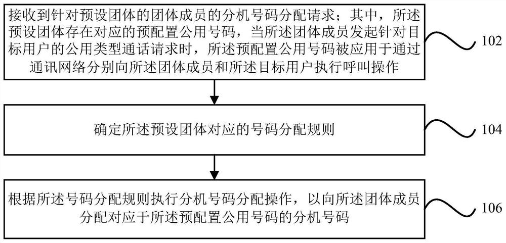 Extension number allocation method and device applied to instant messaging applications