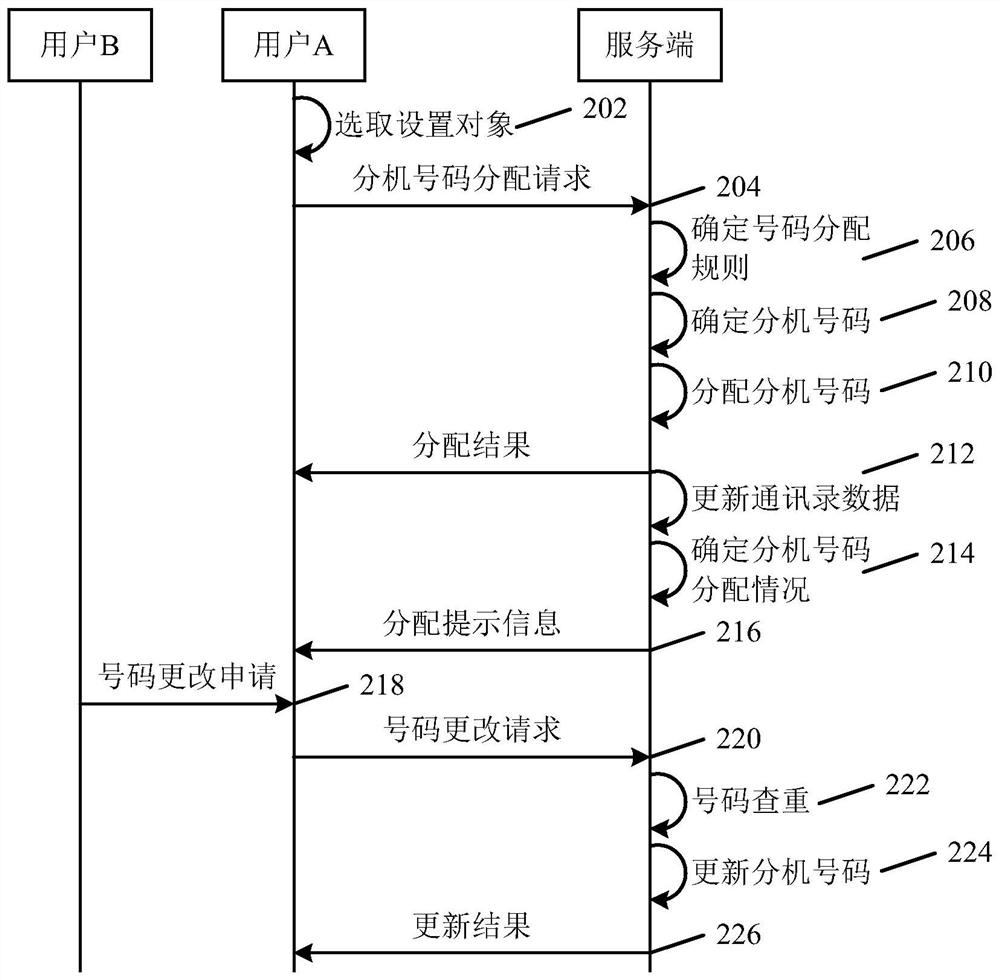 Extension number allocation method and device applied to instant messaging applications