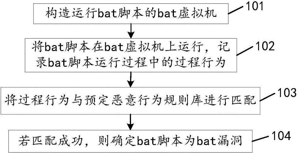 Detecting method and device of bat loopholes