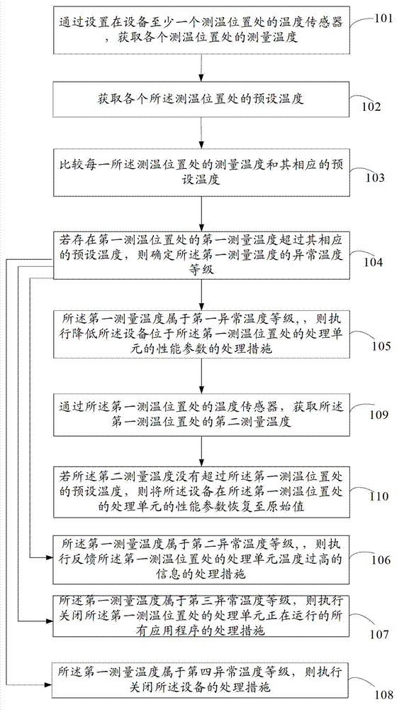 Thermal protection method and device, and equipment with thermal protection function
