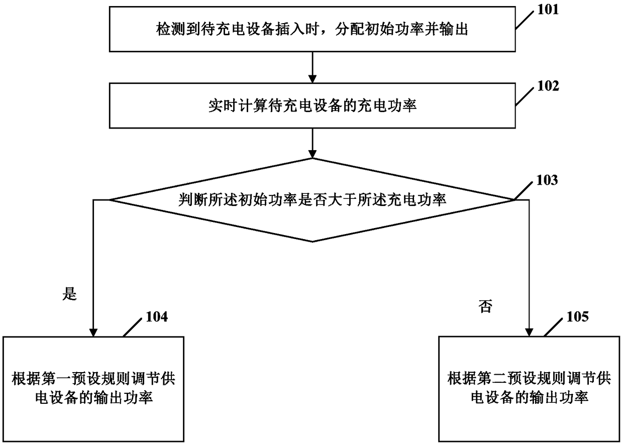 Charging power adjusting method and device, power supply equipment and storage medium