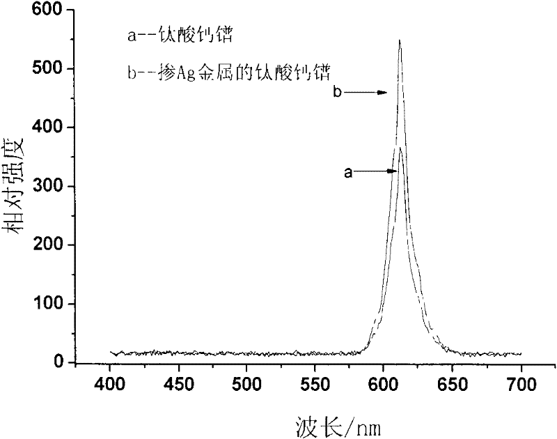 Titanate luminescent material and preparation method thereof