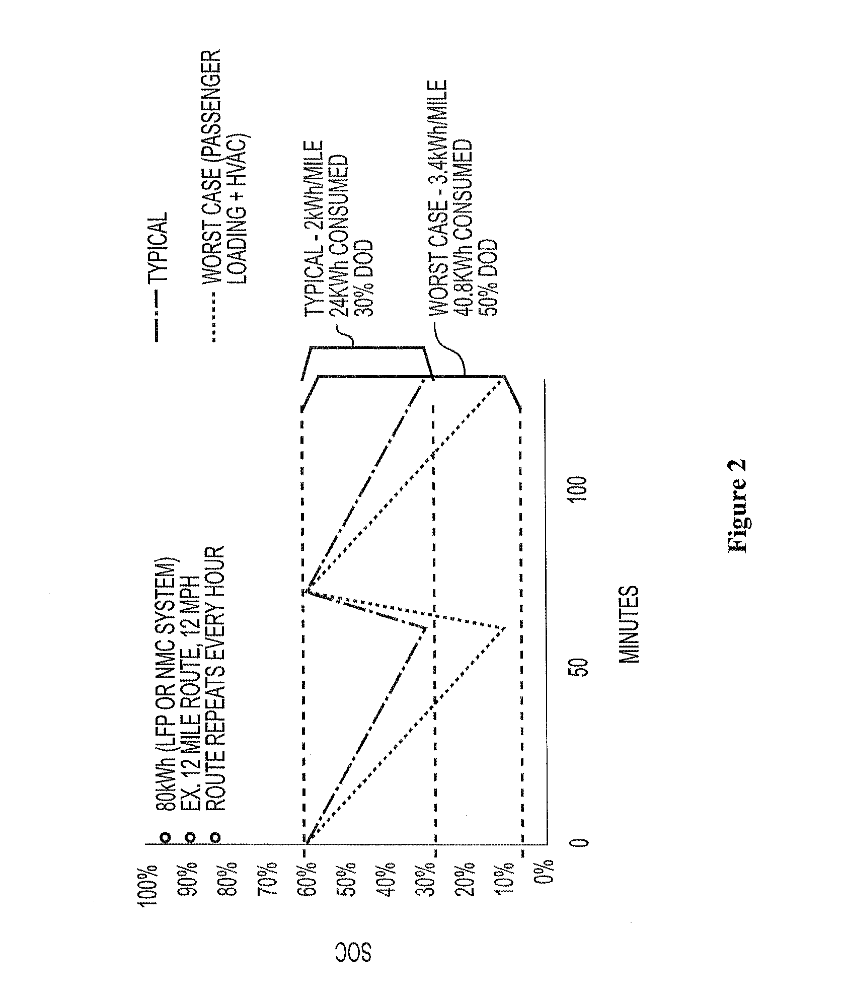 Systems and methods for battery life maximization under fixed-route applications