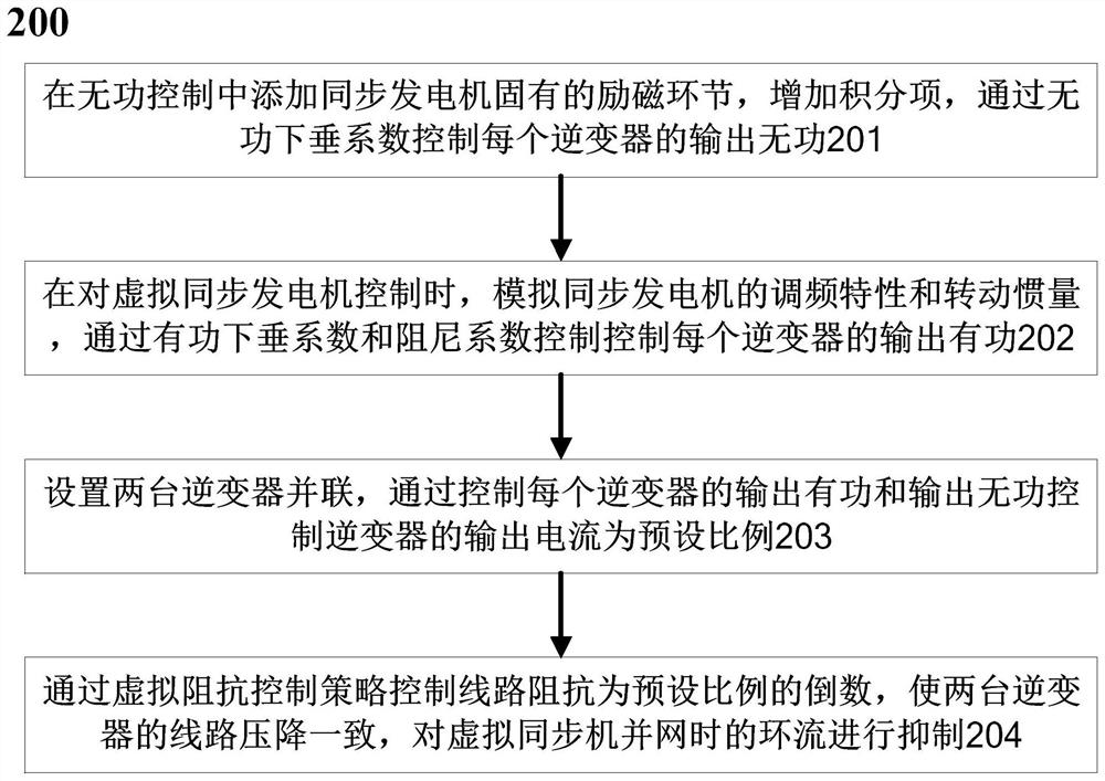 Method and system for suppressing circulating current when virtual synchronous machine is connected to grid