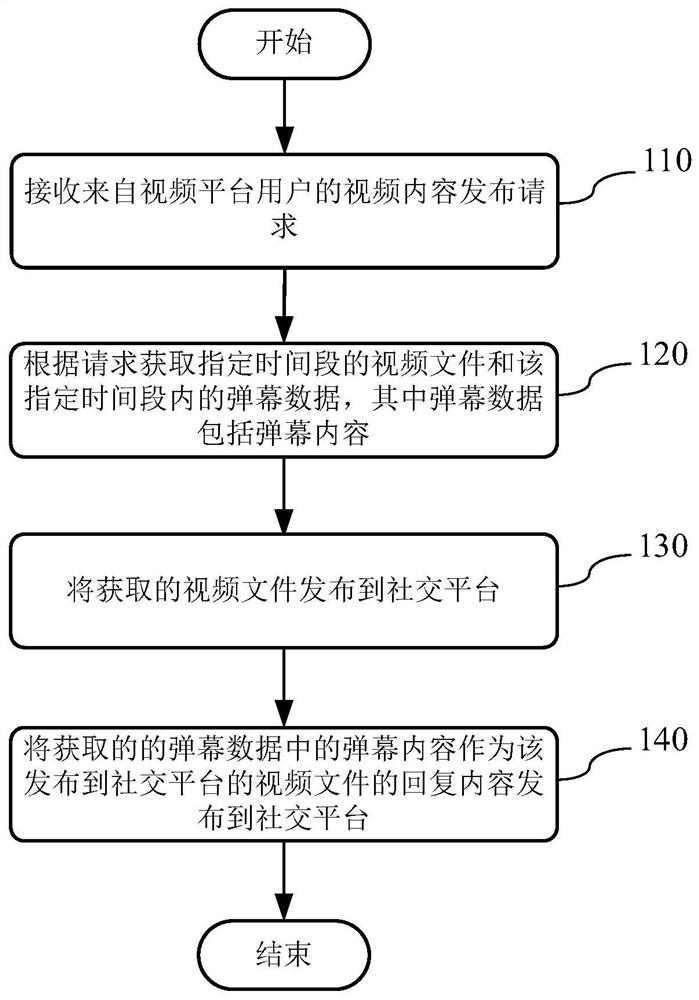 Video content publishing method and device, server and medium