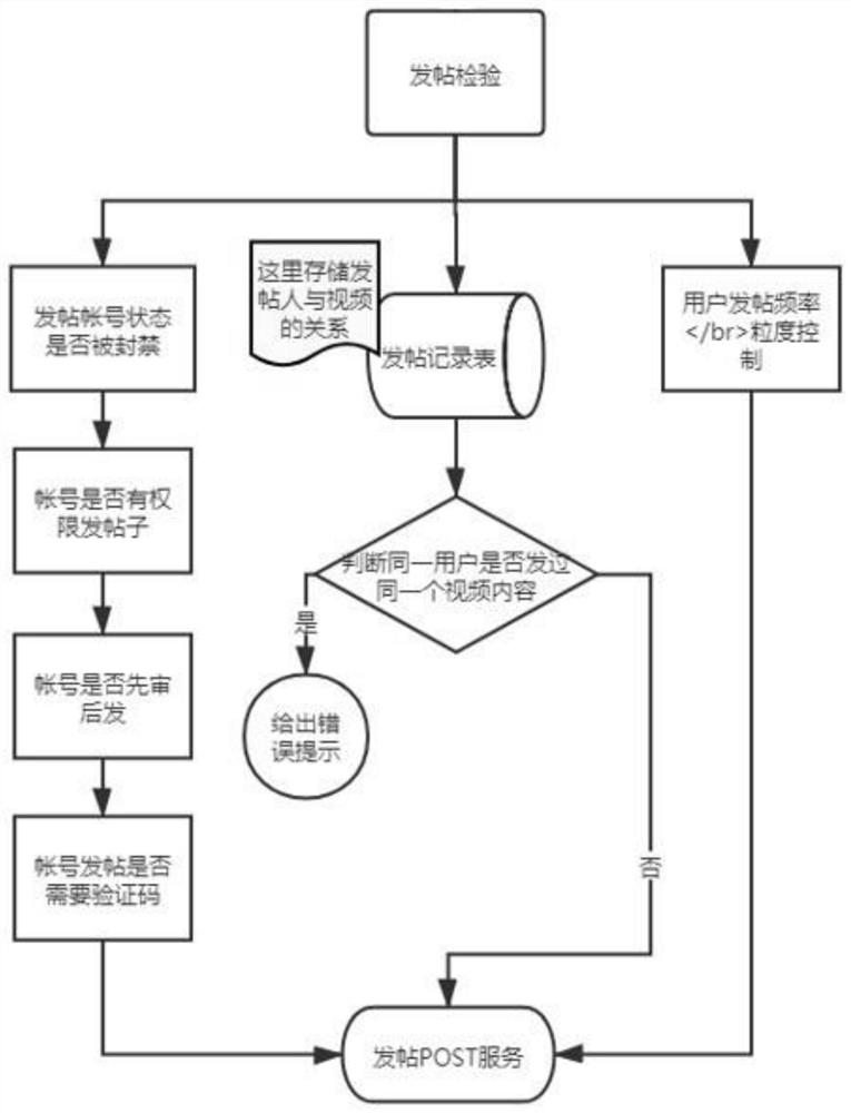 Video content publishing method and device, server and medium