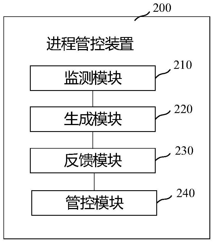 Process control method and device, storage medium and electronic equipment