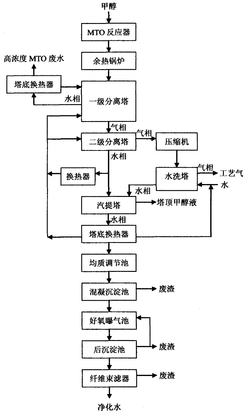 Treatment and reuse method of waste water in methanol-to-olefin process