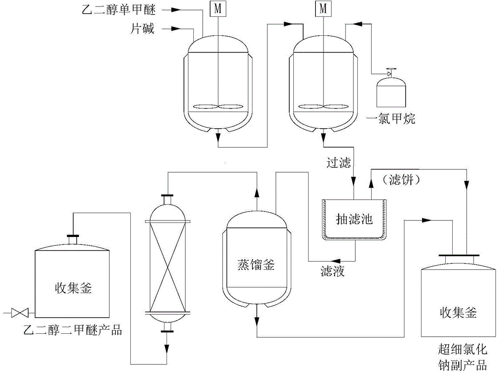 Method for producing glycol dimethyl ether