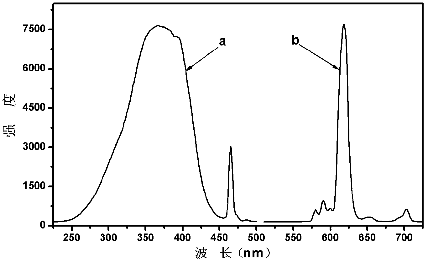 Efficient red fluorescent material and preparation method thereof