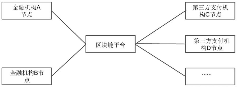 Fund circulation method, device and system based on block chain