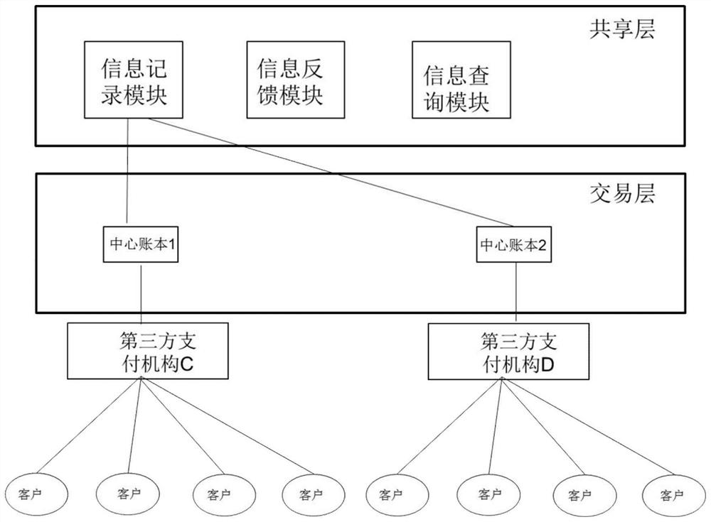 Fund circulation method, device and system based on block chain