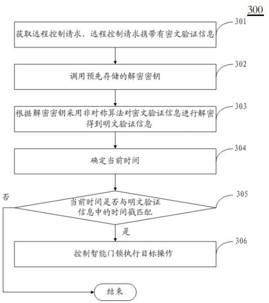 Intelligent door lock control method, device and system