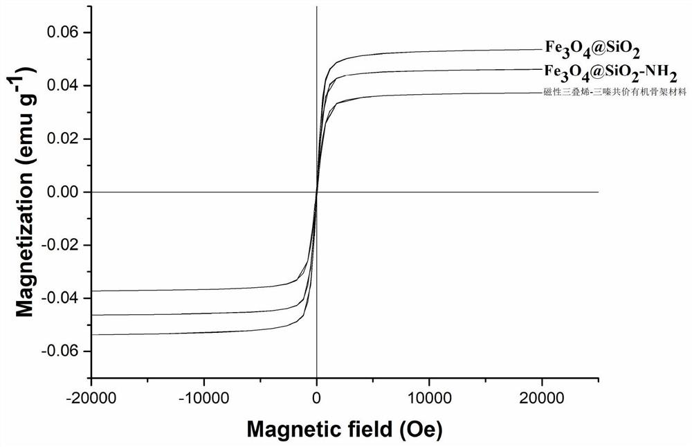A kind of solid-phase extraction agent of magnetic triacene-triazine covalent framework and its preparation method and application