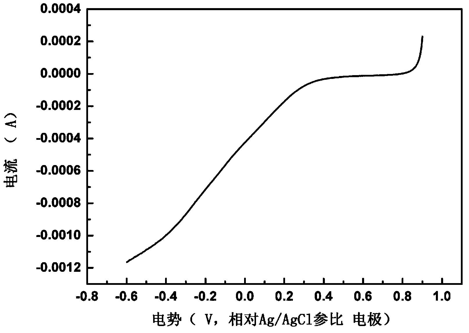 Preparation method of non-noble metal catalyst used for oxygen reduction reaction