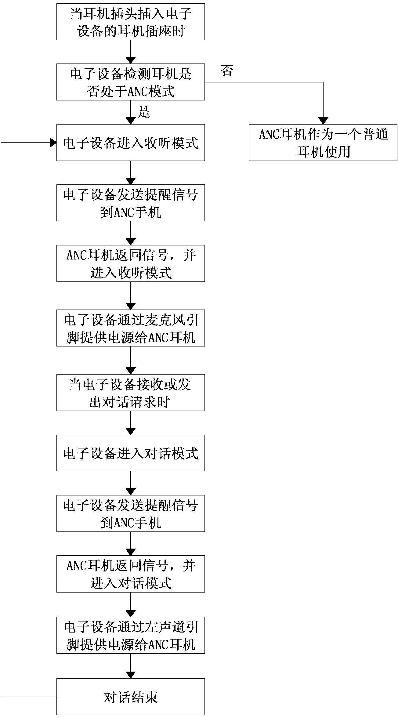 Method and device for supplying power for ANC earphone by utilization of power source of electronic equipment