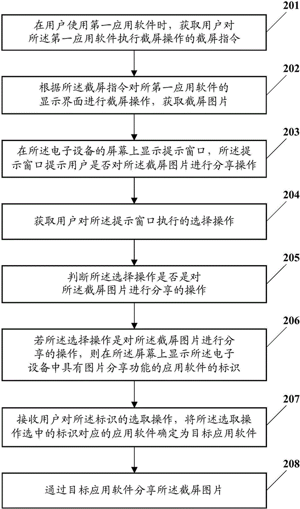 Method and device for sharing screenshot, and electronic equipment