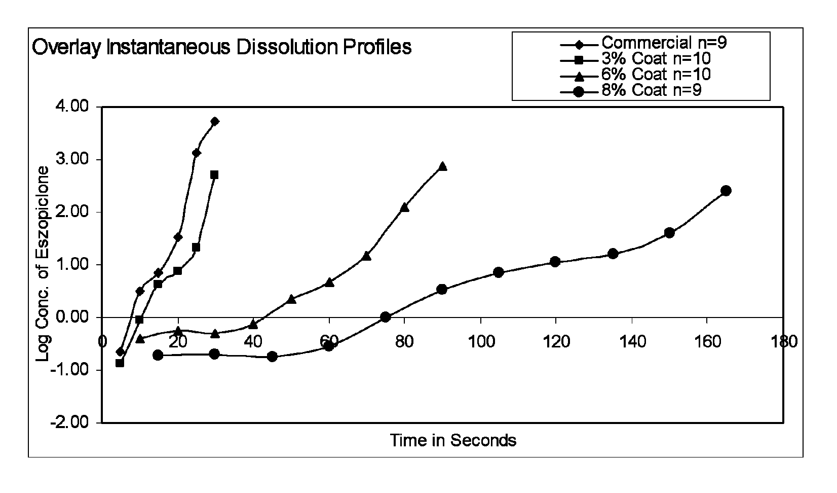 Coated tablets of eszopiclone