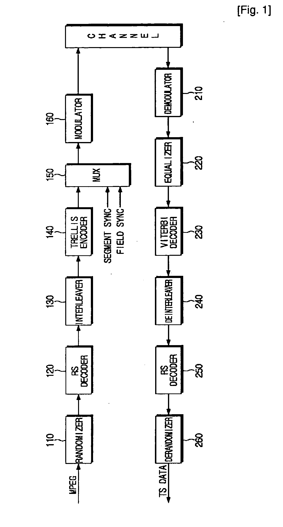 Digital Broadcasting Transmission/Reception System Utilizing Mull Packet And Trs Code To Improve Receiving Performance And Signal Processing Method Thereof