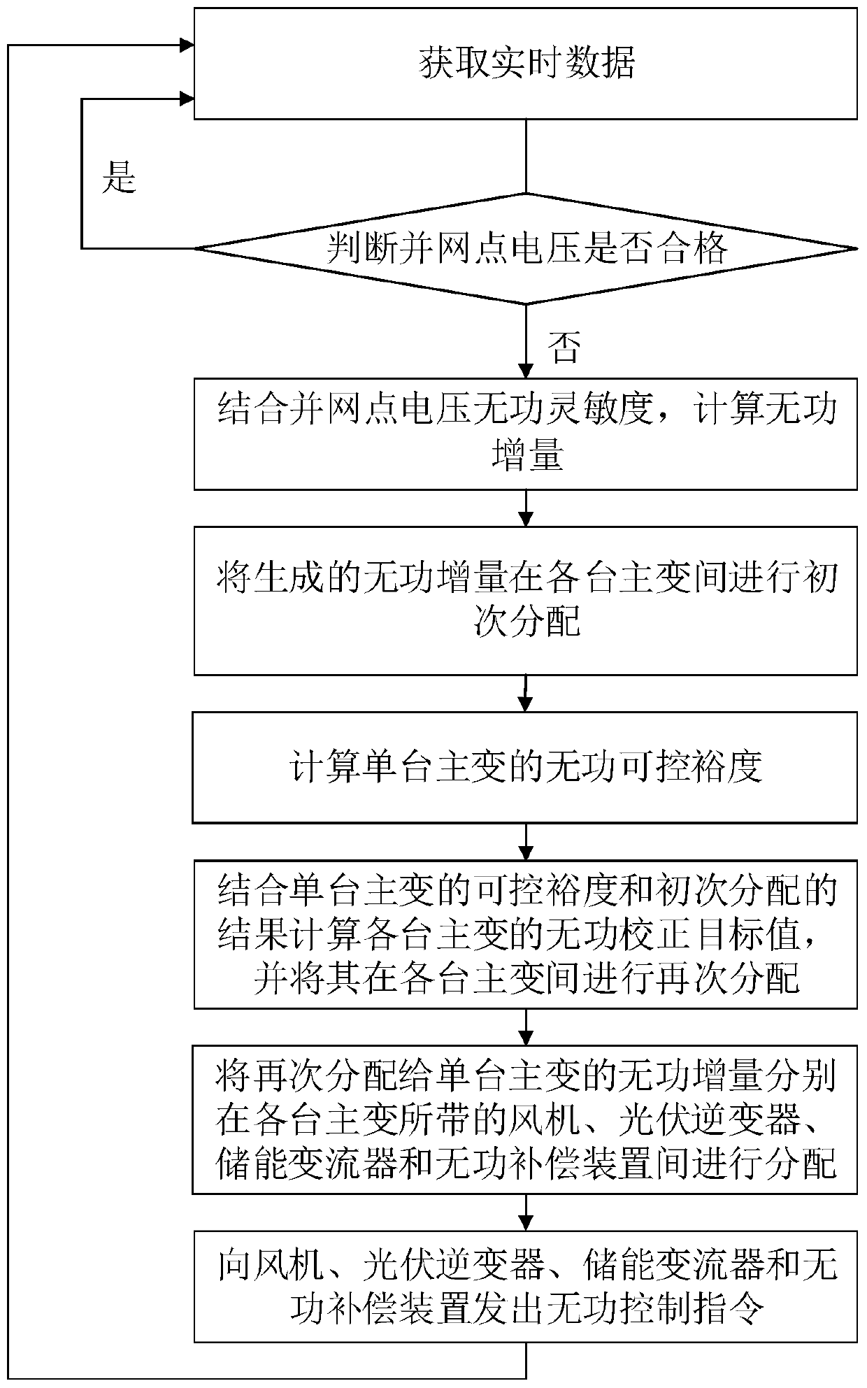 A reactive power and voltage control method for wind-solar-storage combined power station