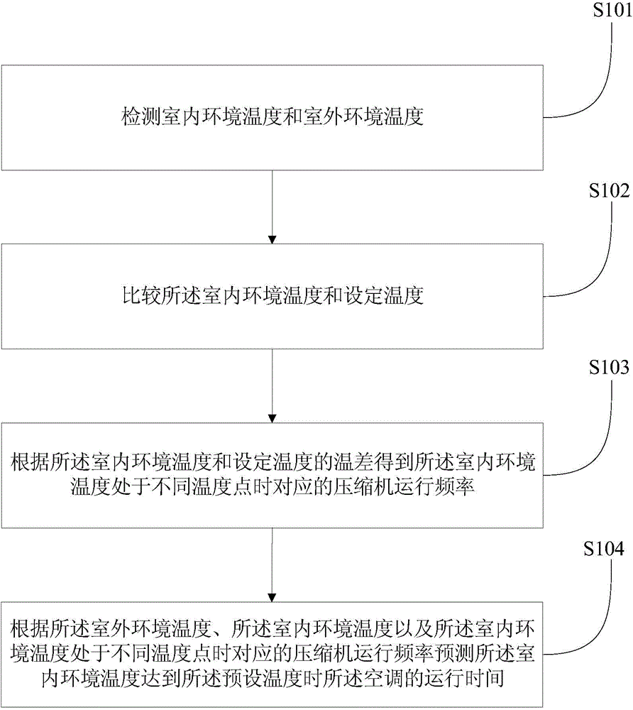 Variable-frequency air conditioner and temperature adjusting time prediction method and system thereof