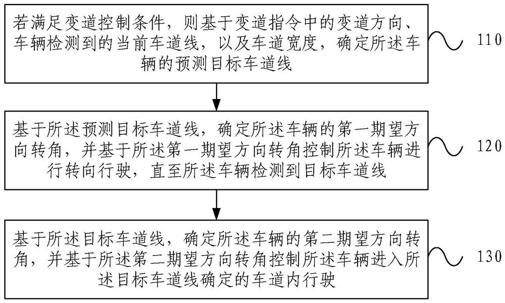 Vehicle lane changing control method and device and vehicle