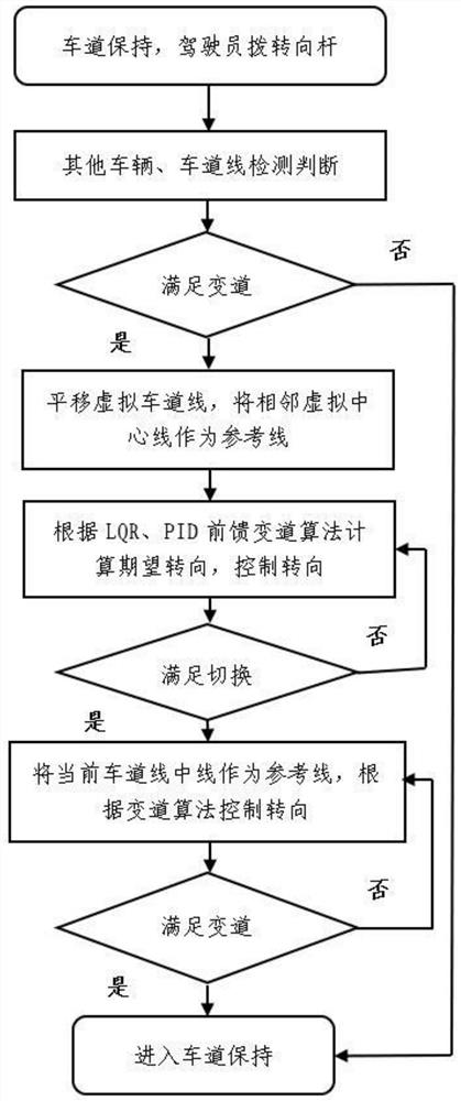 Vehicle lane changing control method and device and vehicle