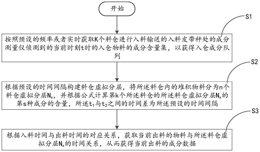 Detection method and system for material components of stock bin