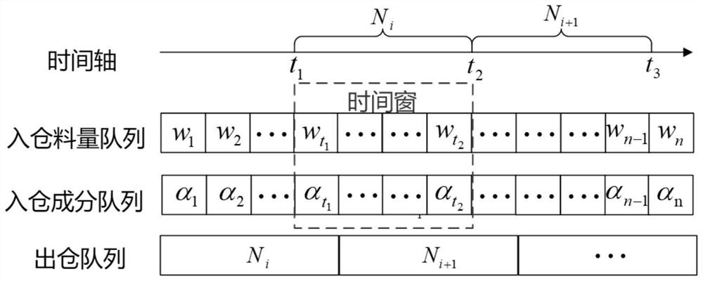 Detection method and system for material components of stock bin