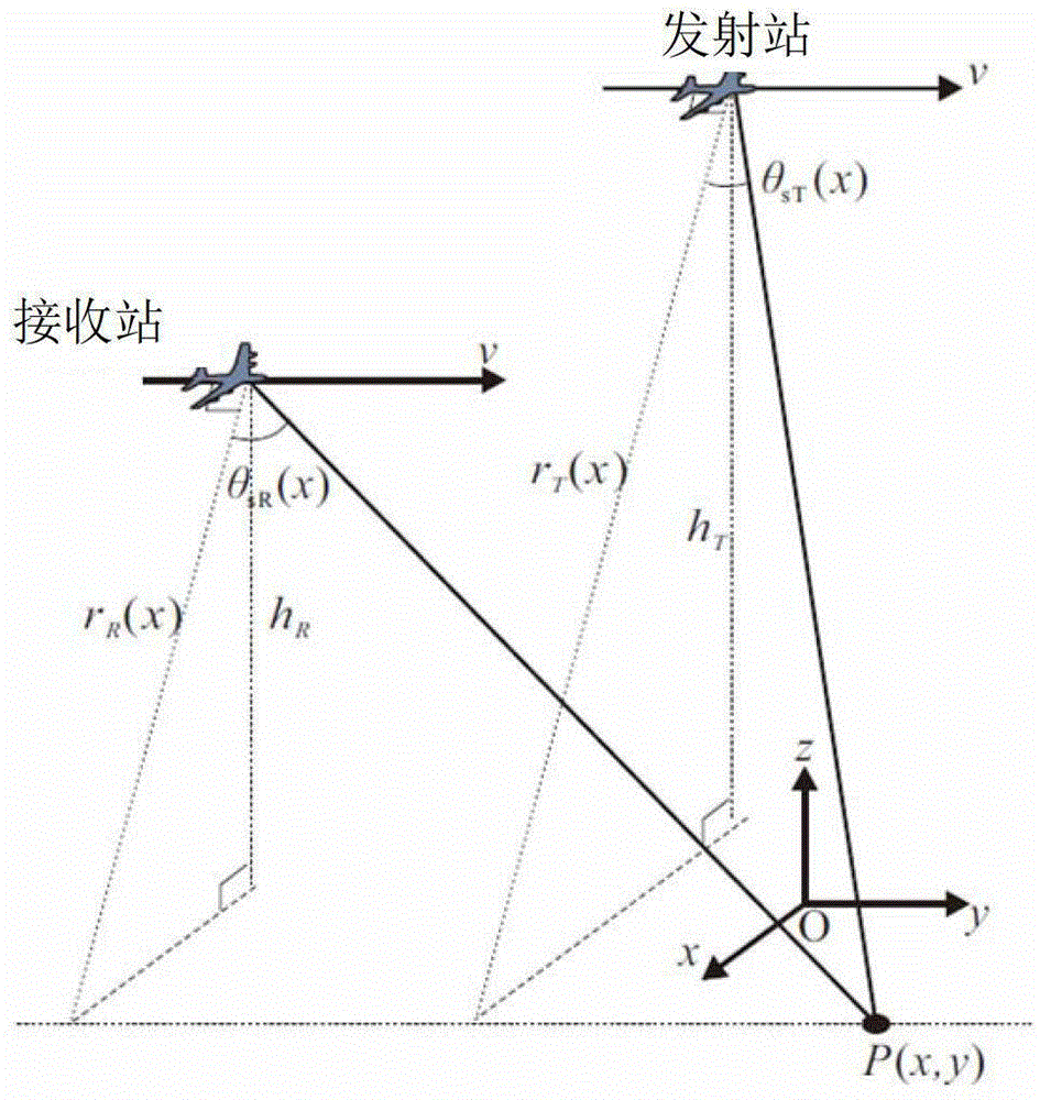 Range migration imaging method of shift invariant bi-static synthetic aperture radar