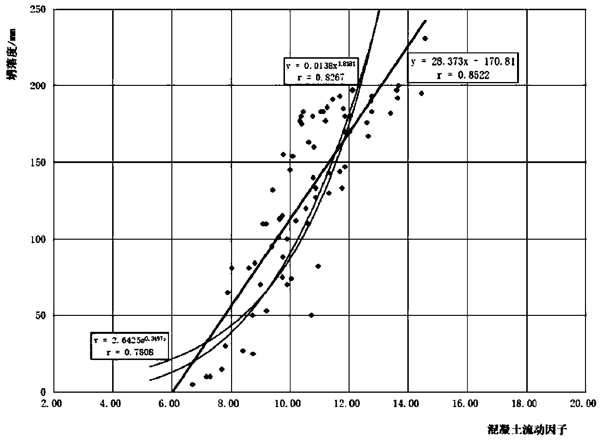 Concrete slump inference method based on mix proportion and raw material performance