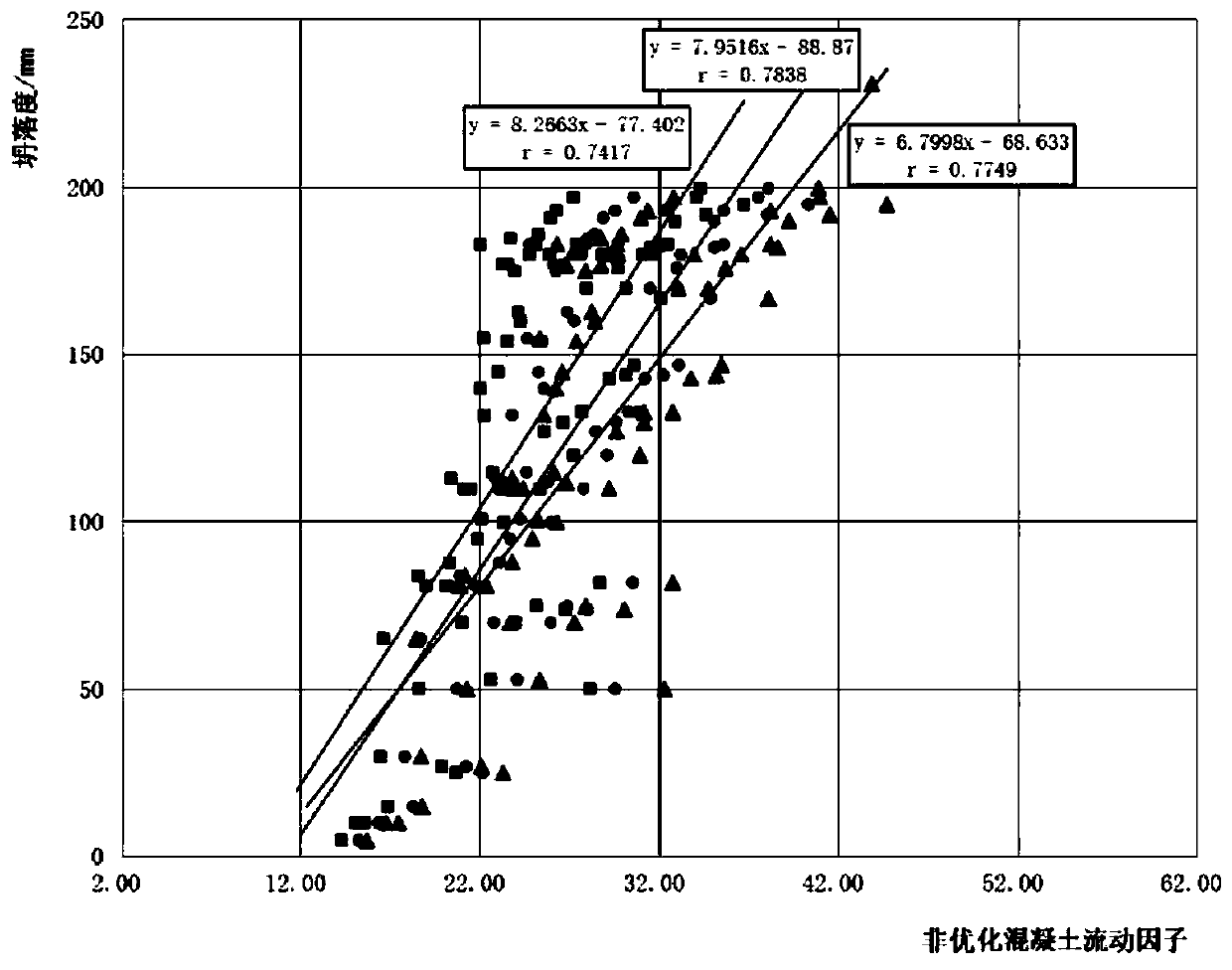 Concrete slump inference method based on mix proportion and raw material performance
