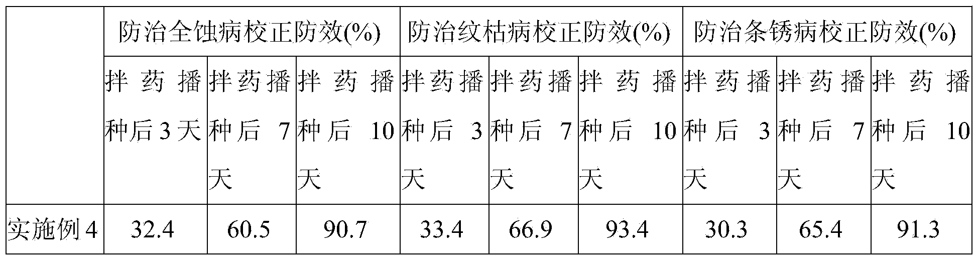 Traditional Chinese medicine type crop seed-dressing agent and using method and application thereof