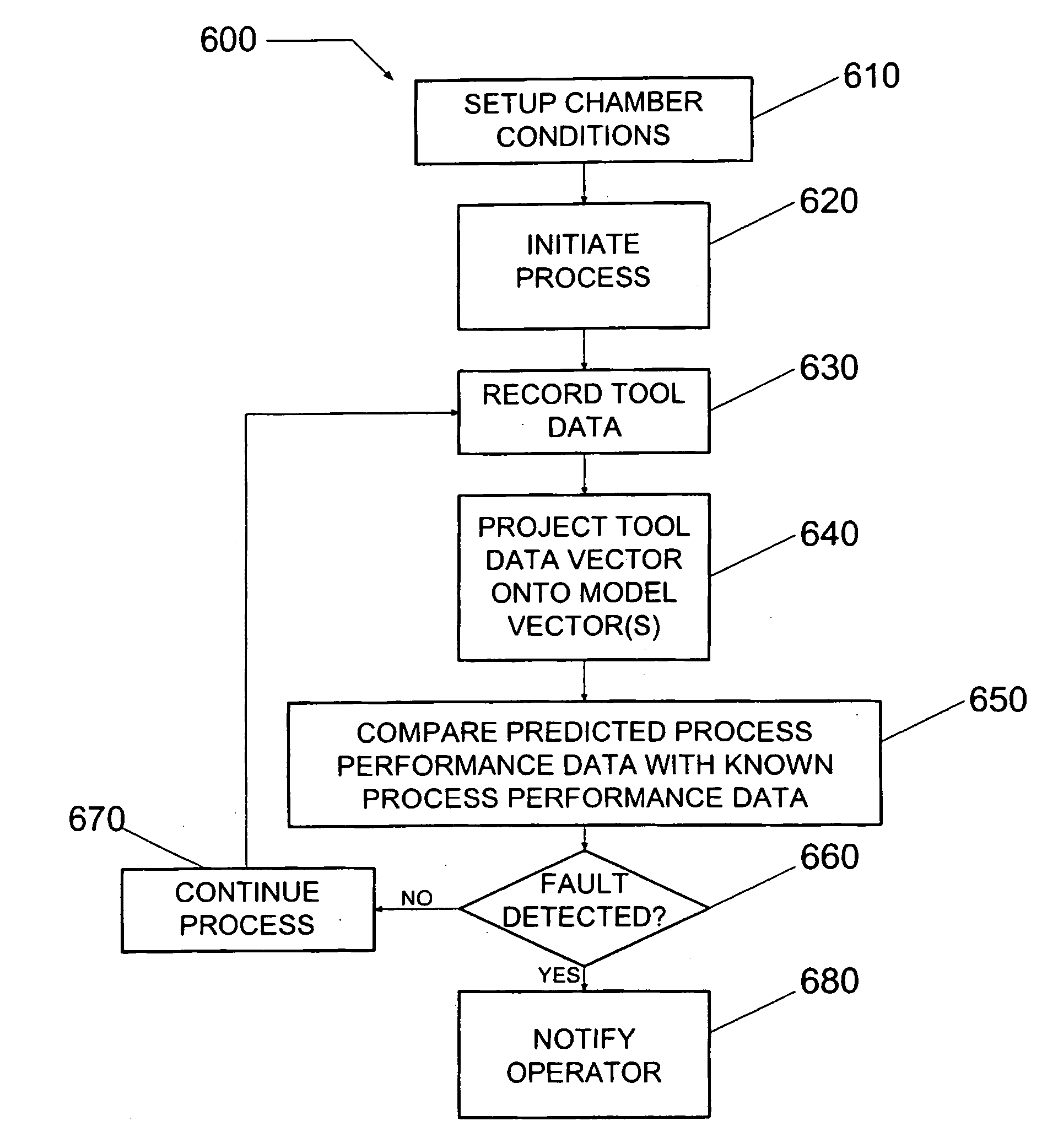 Method and system for predicting process performance using material processing tool and sensor data