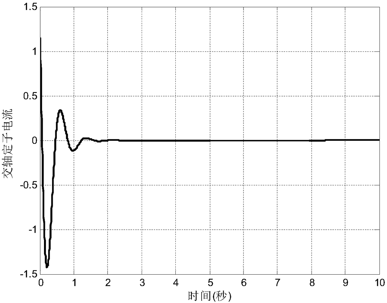 Chaotic fuzzy control method for permanent magnet synchronous motor based on series-parallel estimation model