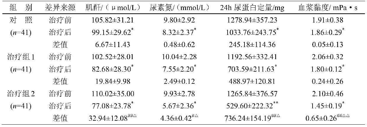 Medicine for treating kidney deficiency and collateral stasis type diabetic nephropathy in IV stage