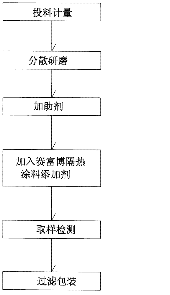 Nanometer-reflection thermal insulation coating and preparation method thereof