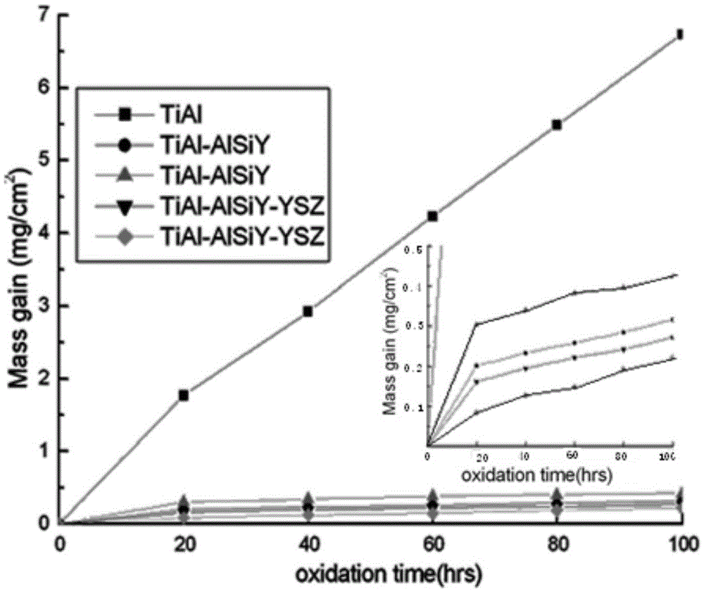 Coating improving oxidation resistance of TiAl alloy and preparing method of coating