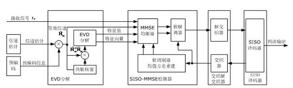 Soft-input soft-out (SISO) minimum mean squared error (MMSE) iteration receiving method based on eigenvalue decomposition