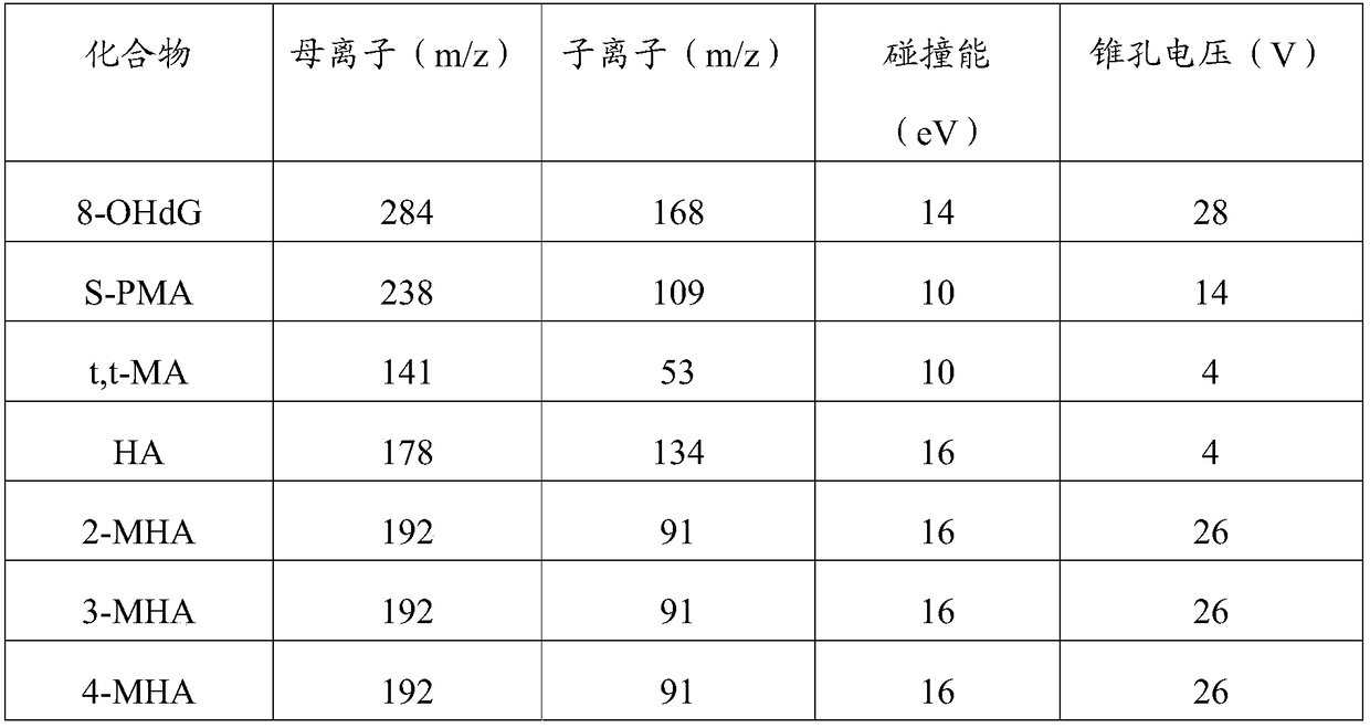 Method for detecting benzene, methylbenzene and xylene metabolin in urine