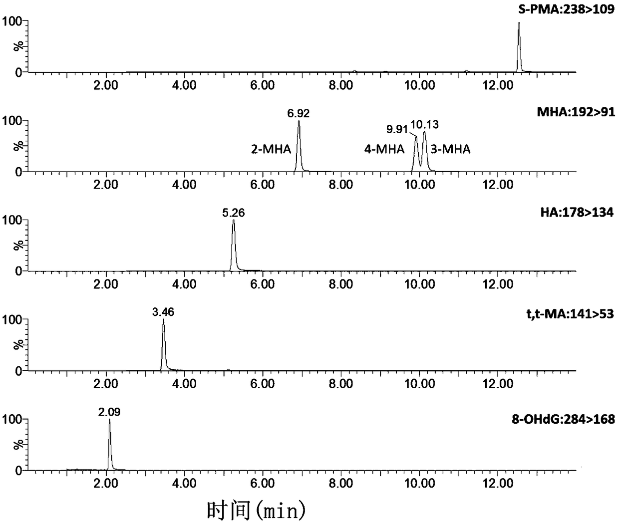 Method for detecting benzene, methylbenzene and xylene metabolin in urine