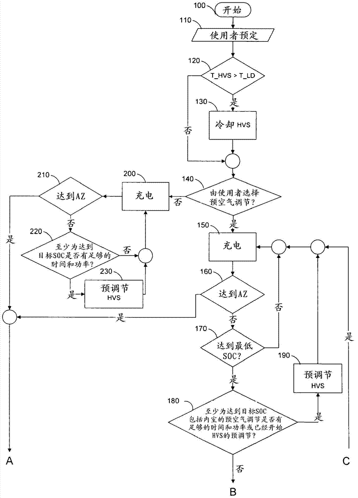 A method for charging an electric vehicle and air-conditioning of the vehicle interior