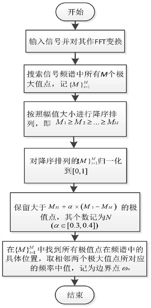 Electrocardiosignal R wave recognition method based on empirical wavelet transform (EWT) and structural feature extraction